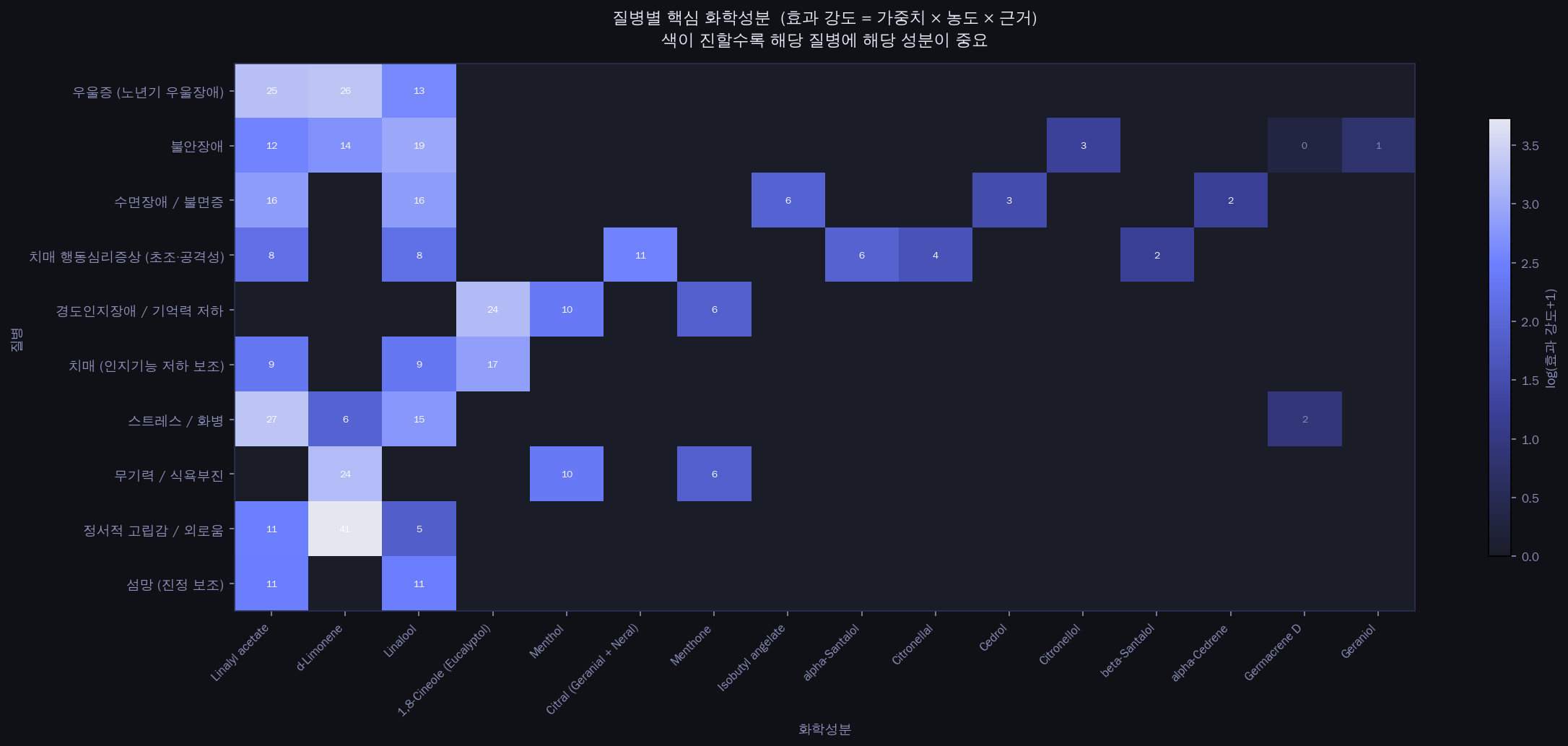 질병-성분 히트맵 — 각 질병과 화합물의 연결 강도. scent-mapping.json의 가중 엣지(weight × evidence_strength)를 통해 질병→향→성분 경로를 누적한 결과.