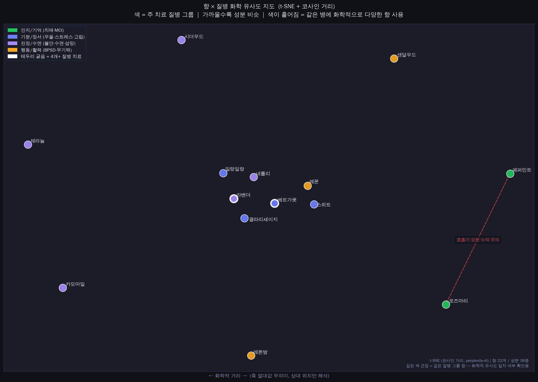 PCA 향 지도 — 24종 향의 성분 구성비(scent-mapping.json)를 주성분 분석으로 투영한 2D 공간. 학습 임베딩이 아님.